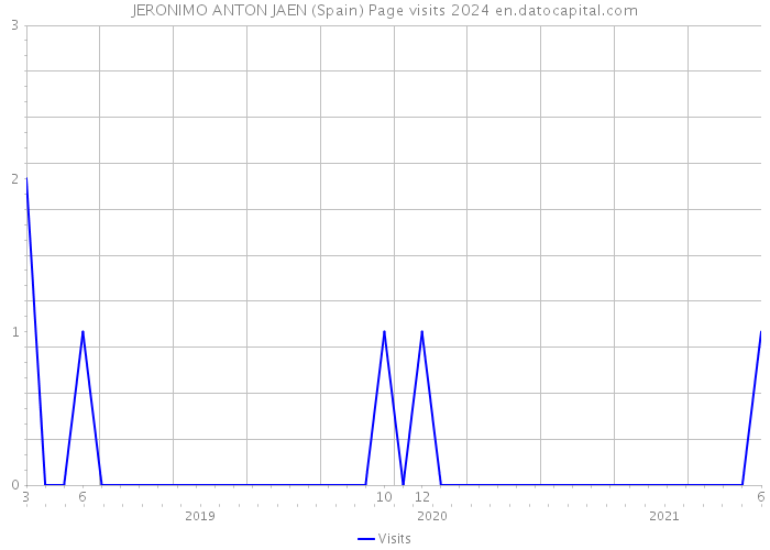 JERONIMO ANTON JAEN (Spain) Page visits 2024 