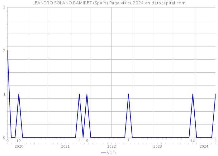 LEANDRO SOLANO RAMIREZ (Spain) Page visits 2024 