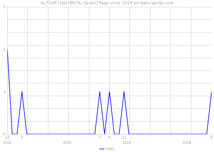 ALTUVE GALIVEN SL (Spain) Page visits 2024 