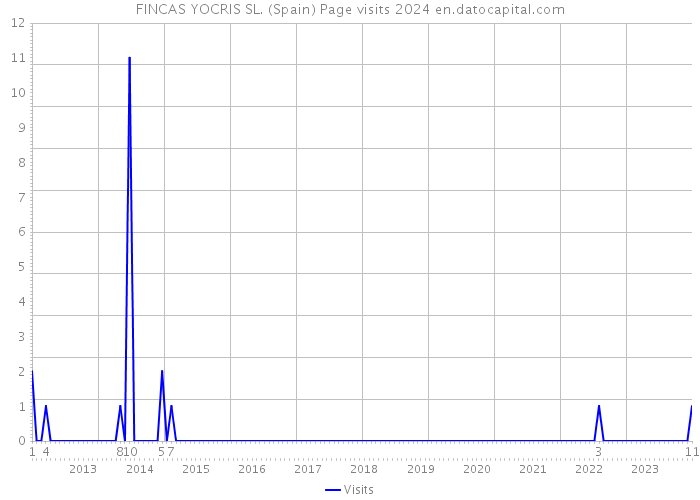 FINCAS YOCRIS SL. (Spain) Page visits 2024 