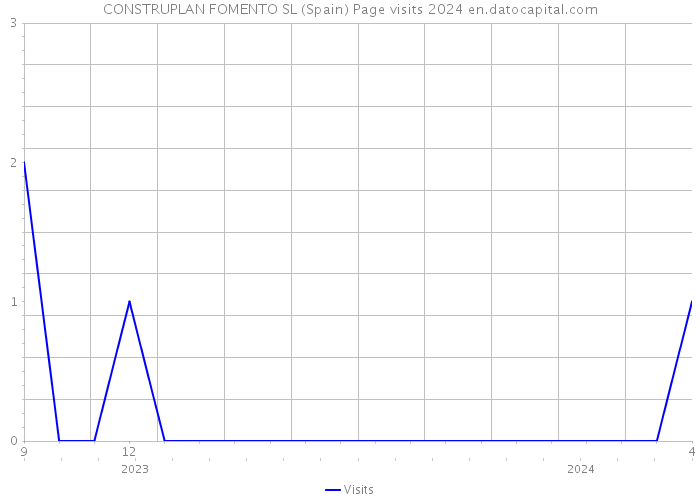 CONSTRUPLAN FOMENTO SL (Spain) Page visits 2024 