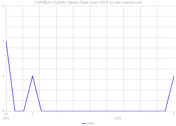 CORNELIA COJANU (Spain) Page visits 2024 