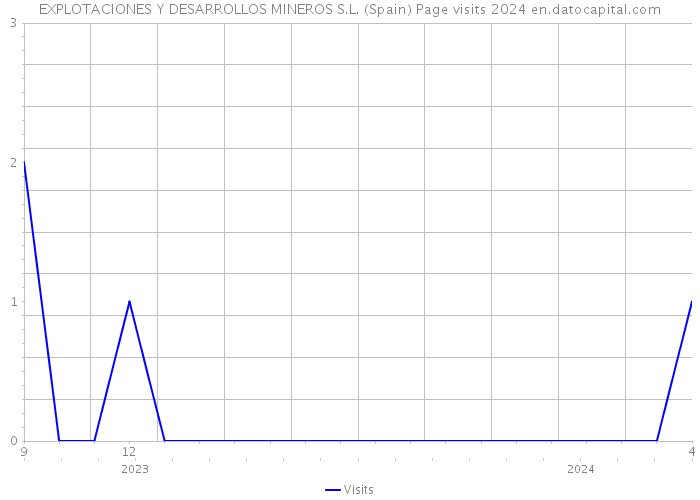 EXPLOTACIONES Y DESARROLLOS MINEROS S.L. (Spain) Page visits 2024 