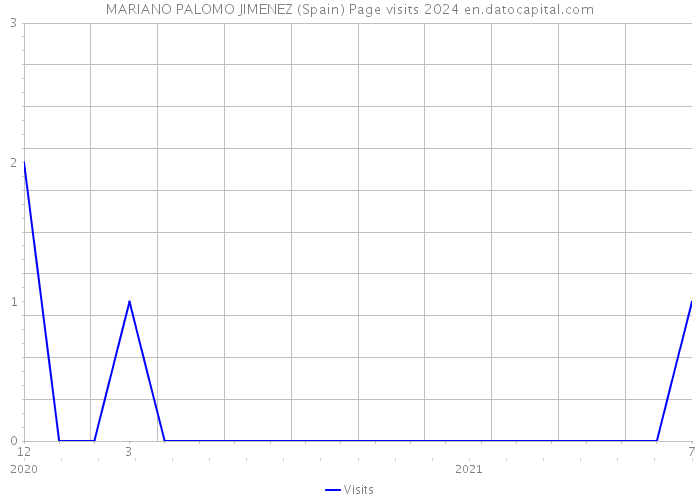 MARIANO PALOMO JIMENEZ (Spain) Page visits 2024 