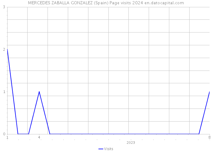 MERCEDES ZABALLA GONZALEZ (Spain) Page visits 2024 