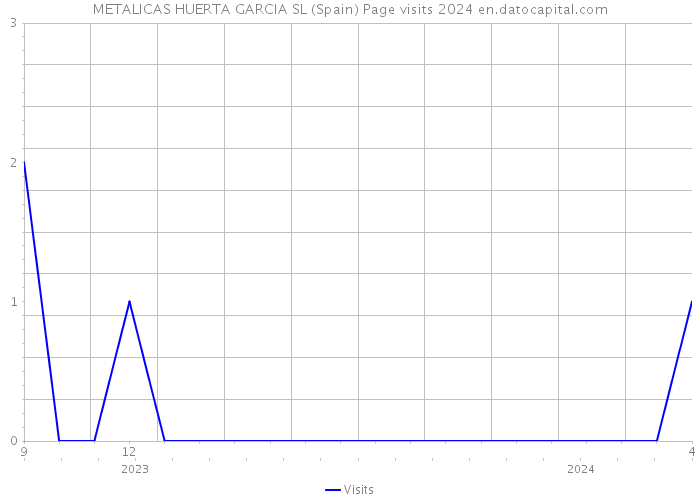 METALICAS HUERTA GARCIA SL (Spain) Page visits 2024 