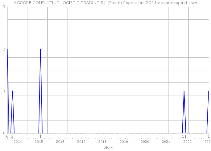 AGCORE CONSULTING LOGISTIC TRADING S.L (Spain) Page visits 2024 