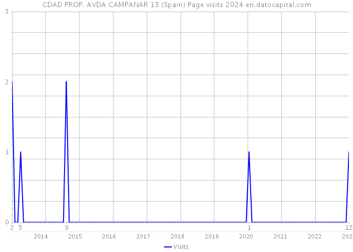CDAD PROP. AVDA CAMPANAR 13 (Spain) Page visits 2024 