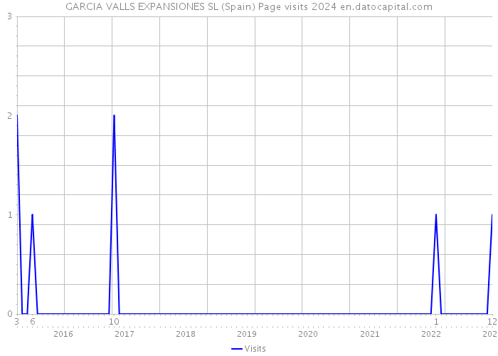 GARCIA VALLS EXPANSIONES SL (Spain) Page visits 2024 