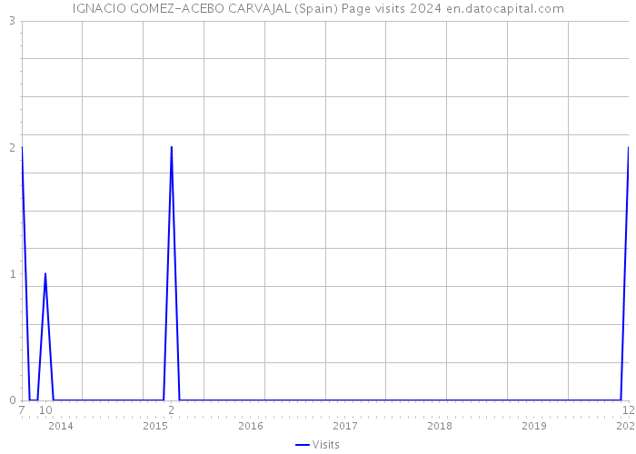 IGNACIO GOMEZ-ACEBO CARVAJAL (Spain) Page visits 2024 
