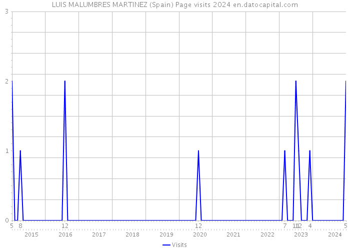LUIS MALUMBRES MARTINEZ (Spain) Page visits 2024 