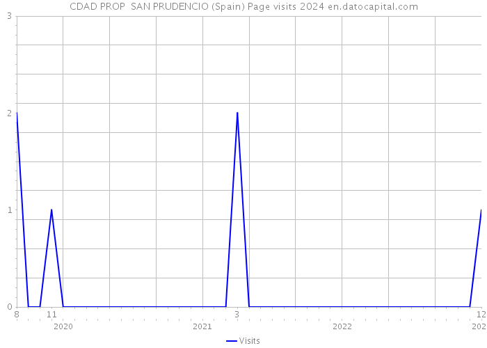 CDAD PROP SAN PRUDENCIO (Spain) Page visits 2024 