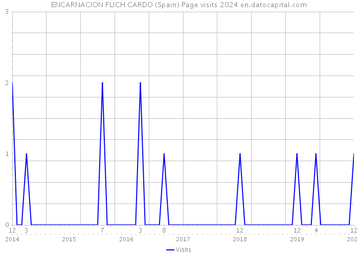 ENCARNACION FLICH CARDO (Spain) Page visits 2024 