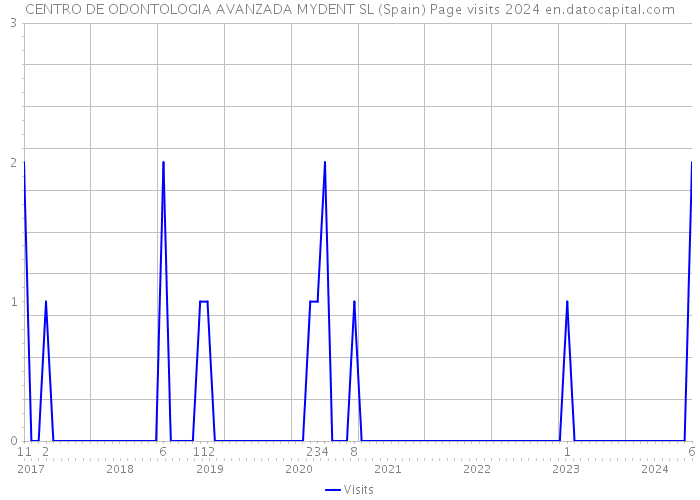 CENTRO DE ODONTOLOGIA AVANZADA MYDENT SL (Spain) Page visits 2024 