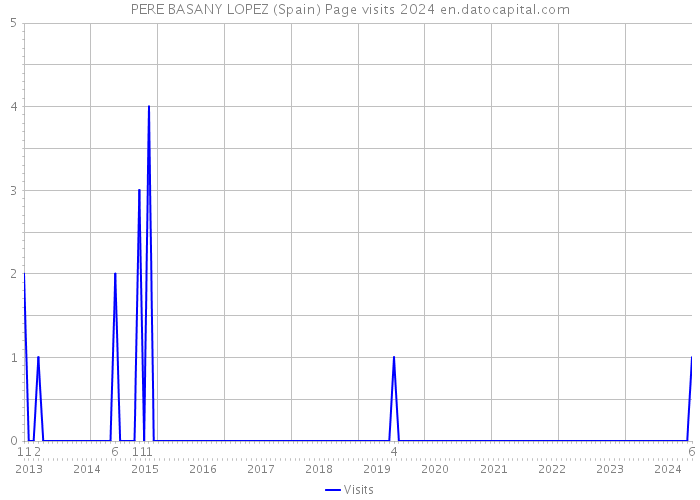 PERE BASANY LOPEZ (Spain) Page visits 2024 