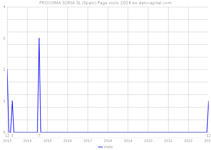 PROXXIMA SORIA SL (Spain) Page visits 2024 