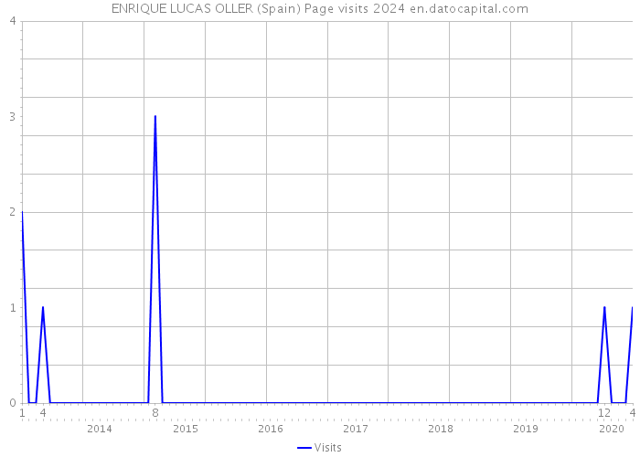 ENRIQUE LUCAS OLLER (Spain) Page visits 2024 
