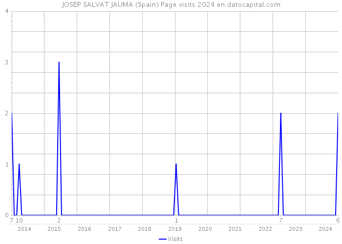 JOSEP SALVAT JAUMA (Spain) Page visits 2024 