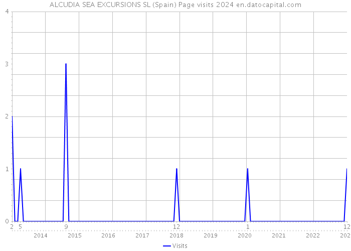 ALCUDIA SEA EXCURSIONS SL (Spain) Page visits 2024 