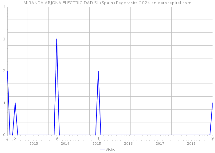 MIRANDA ARJONA ELECTRICIDAD SL (Spain) Page visits 2024 