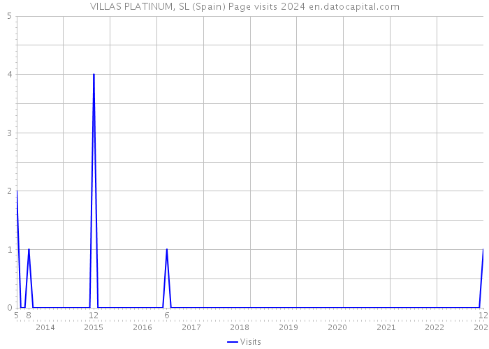 VILLAS PLATINUM, SL (Spain) Page visits 2024 