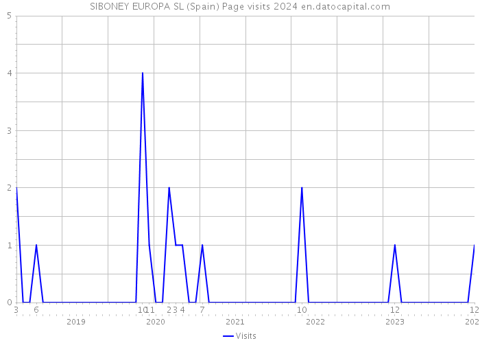 SIBONEY EUROPA SL (Spain) Page visits 2024 