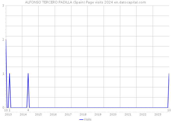 ALFONSO TERCERO PADILLA (Spain) Page visits 2024 