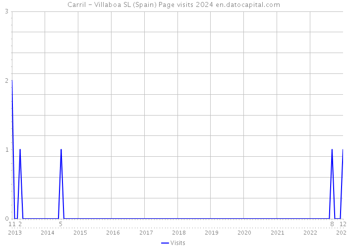 Carril - Villaboa SL (Spain) Page visits 2024 
