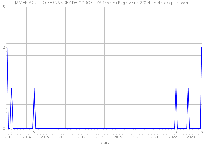 JAVIER AGUILLO FERNANDEZ DE GOROSTIZA (Spain) Page visits 2024 