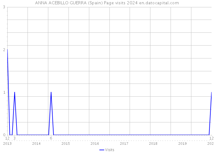 ANNA ACEBILLO GUERRA (Spain) Page visits 2024 