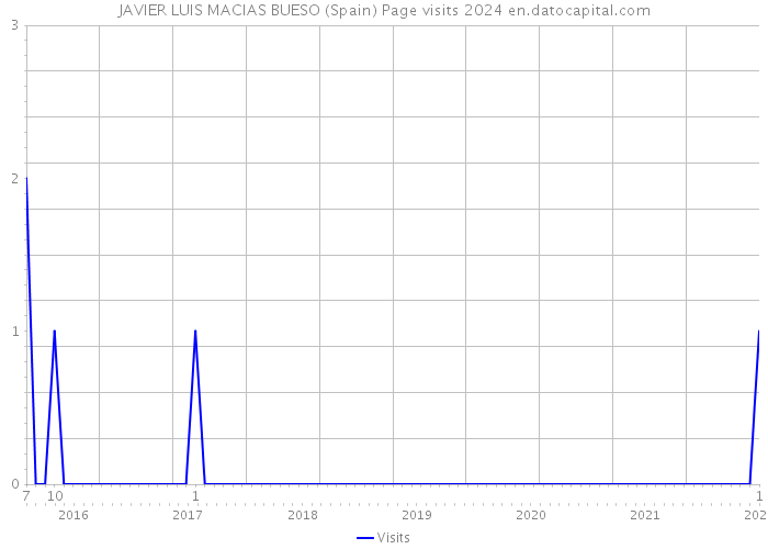 JAVIER LUIS MACIAS BUESO (Spain) Page visits 2024 