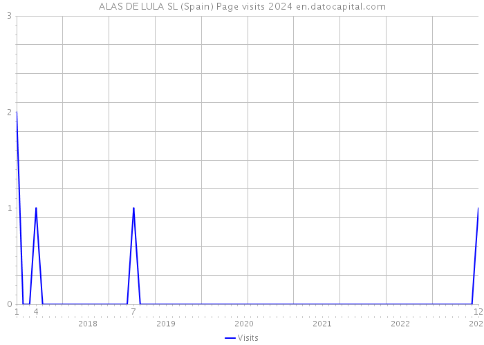 ALAS DE LULA SL (Spain) Page visits 2024 