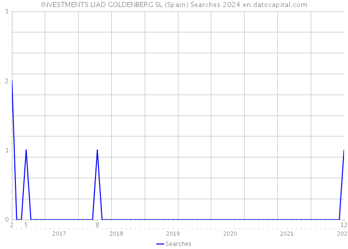 INVESTMENTS LIAD GOLDENBERG SL (Spain) Searches 2024 