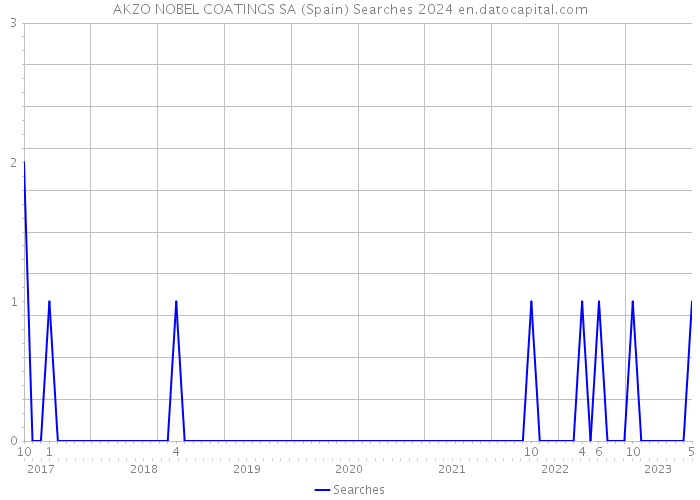 AKZO NOBEL COATINGS SA (Spain) Searches 2024 