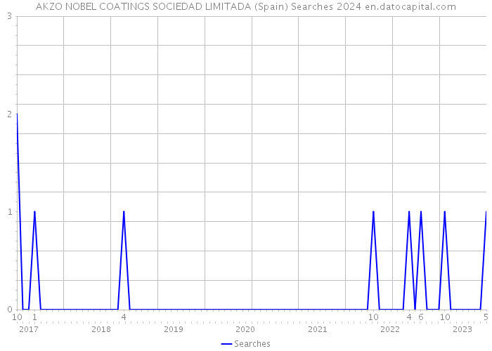 AKZO NOBEL COATINGS SOCIEDAD LIMITADA (Spain) Searches 2024 