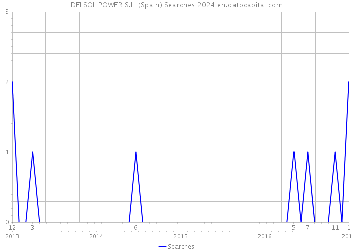 DELSOL POWER S.L. (Spain) Searches 2024 