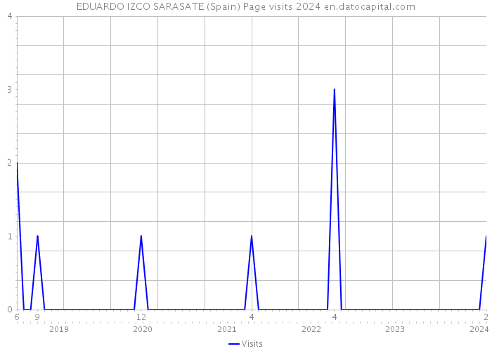 EDUARDO IZCO SARASATE (Spain) Page visits 2024 