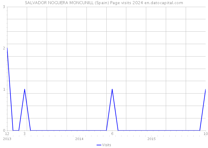 SALVADOR NOGUERA MONCUNILL (Spain) Page visits 2024 