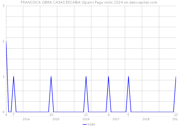 FRANCISCA GEMA CASAS ESCABIA (Spain) Page visits 2024 