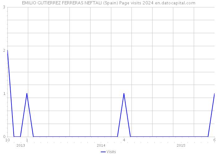 EMILIO GUTIERREZ FERRERAS NEFTALI (Spain) Page visits 2024 