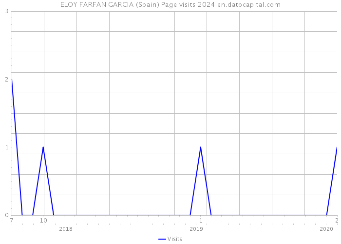 ELOY FARFAN GARCIA (Spain) Page visits 2024 