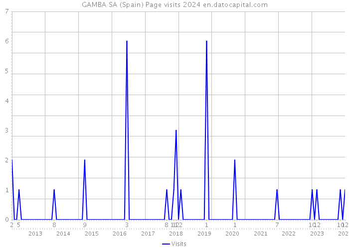 GAMBA SA (Spain) Page visits 2024 