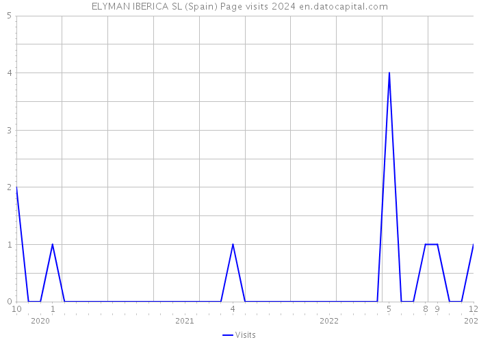 ELYMAN IBERICA SL (Spain) Page visits 2024 
