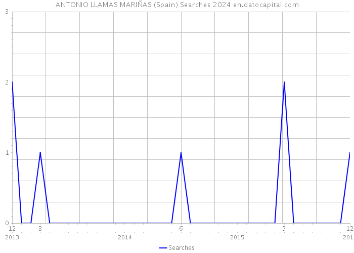 ANTONIO LLAMAS MARIÑAS (Spain) Searches 2024 