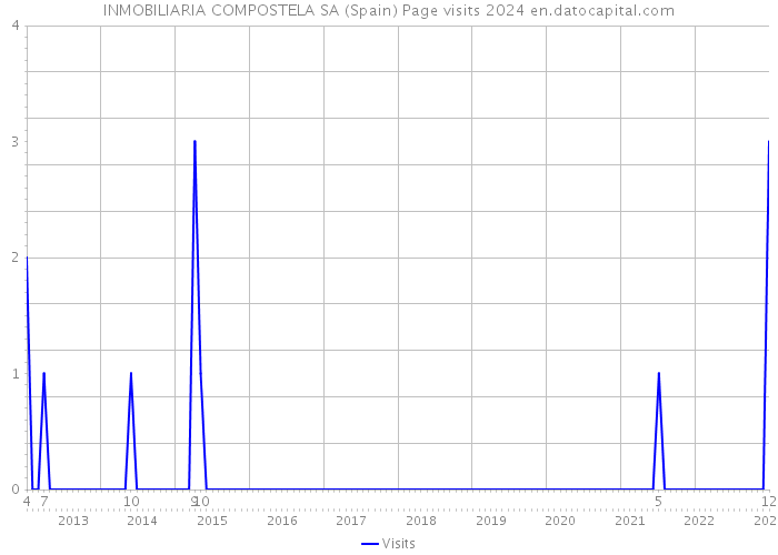 INMOBILIARIA COMPOSTELA SA (Spain) Page visits 2024 
