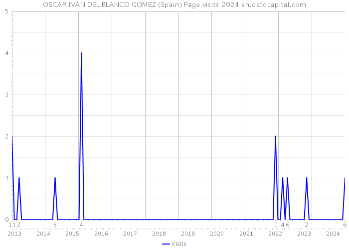 OSCAR IVAN DEL BLANCO GOMEZ (Spain) Page visits 2024 