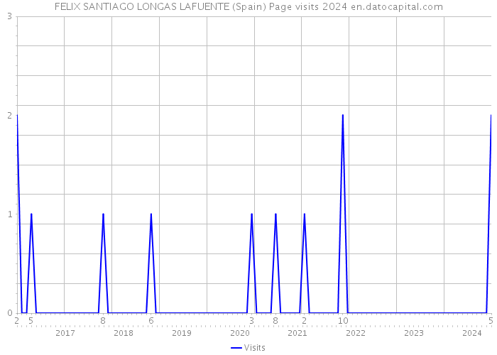 FELIX SANTIAGO LONGAS LAFUENTE (Spain) Page visits 2024 