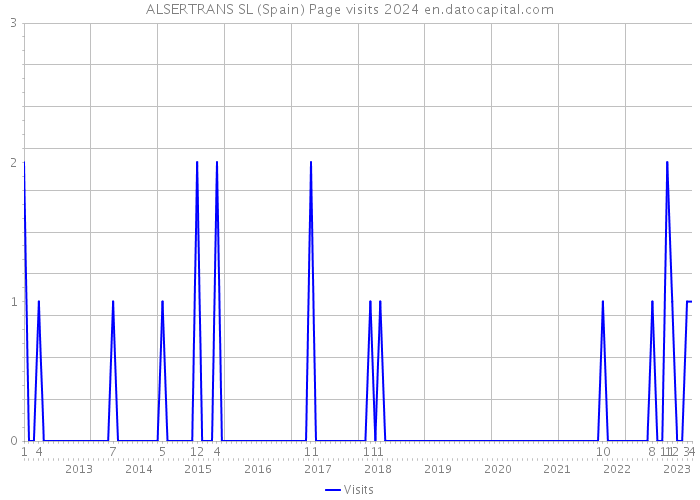 ALSERTRANS SL (Spain) Page visits 2024 