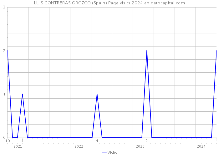 LUIS CONTRERAS OROZCO (Spain) Page visits 2024 