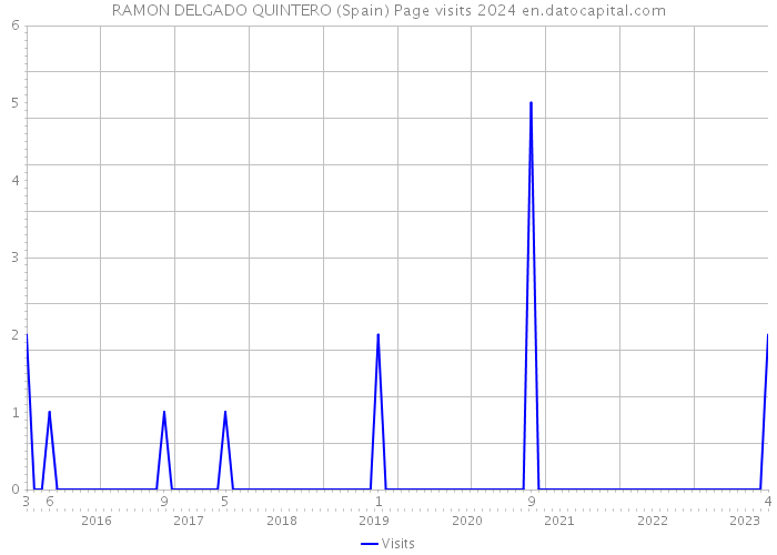 RAMON DELGADO QUINTERO (Spain) Page visits 2024 